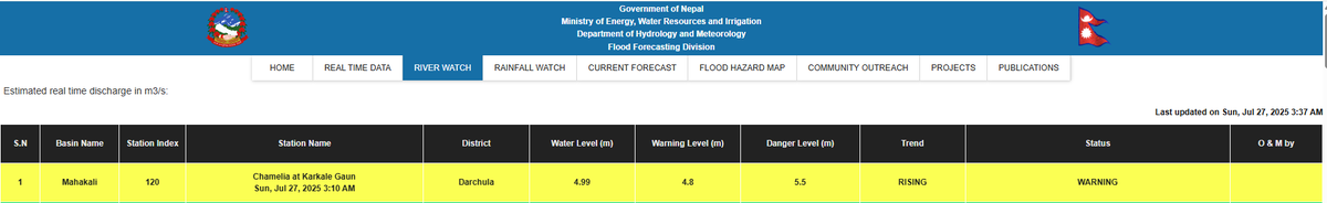 DHM_FloodEWS's tweet image. #SMS_ALERT
साउन ११ गते, बिहान ०३:३० बजे
दार्चुला जिल्ला स्थित #चमेलिया नदी जलमापन केन्द्रको जलसतह सतर्कता तह पार गरेको र बढ्दो क्रममा रहेकाले नदीको तटीय क्षेत्र र डुबान भइरहने होचा भू-भागहरूमा रहनुहुनेहरूले सतर्कता अपनाऔँ।
जल तथा मौसम वि वि