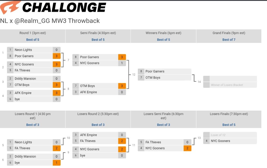 NeonLights_GG's tweet image. NL x @Realm_GG MW3 Throwback Top 3
@FreakOTM and co vs @PremeTX and co
@8Suspect and co are waiting in losers finals