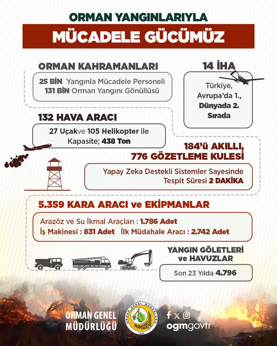 An itibariyle devletimiz, 27 uçak, 105 helikopterle havadan 438 ton su atma kapasitesiyle çıkan orman yangınlarıyla mücadelesini sürdürüyor. 
#yangın #BursaYanıyor <a href="/ibrahimyumakli/">İbrahim Yumaklı</a>