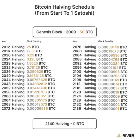 WOLF_Crypto_X's tweet image. Block rewards are going from 50 BTC in 2009 to just 0.00000001 BTC by 2136.
Scarcity is what drives Bitcoin’s value.
HODL.