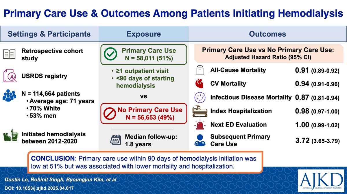 AJKDonline's tweet image. Primary Care Use and Clinical Outcomes Among Patients Initiating Hemodialysis 

bit.ly/46baANd  #OpenAccess

@meg21212 #USRDS #VisualAbstract