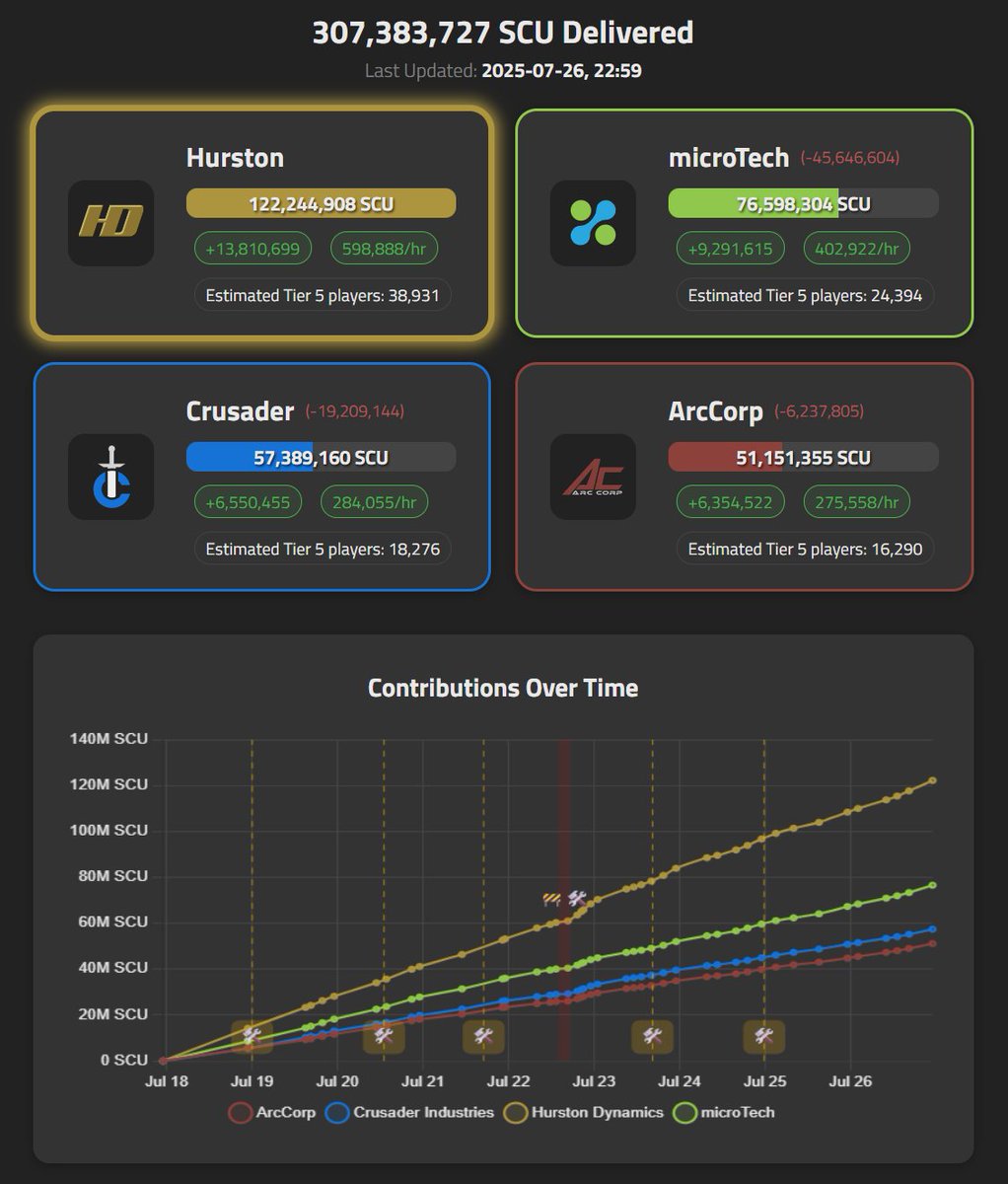RealMrKraken's tweet image. Day 9 - Combat is back on the menu
- No sharp rise anywhere with contract variety back
- ArcCorp per hour up, Crusader down, the race for last is still on
#StarCitizen #ResourceDrive