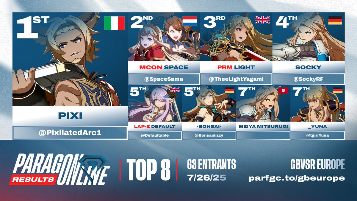 ParagonFGC's tweet image. ๐ ParagOnline #GBVSR Europe:
Congratulations, @PixilatedArc1!
๐น Top 8: @SpaceSama | @TheeLightYagami | @SockyRF | @Defaultable | @BonsaiDizzy | Meiya Mitsurugi | @tgirlYuna
๐นSpecial thanks to:
๐๏ธ @Virum_FG & @_Nyhiu
๐๏ธ @KhalilTheDegen