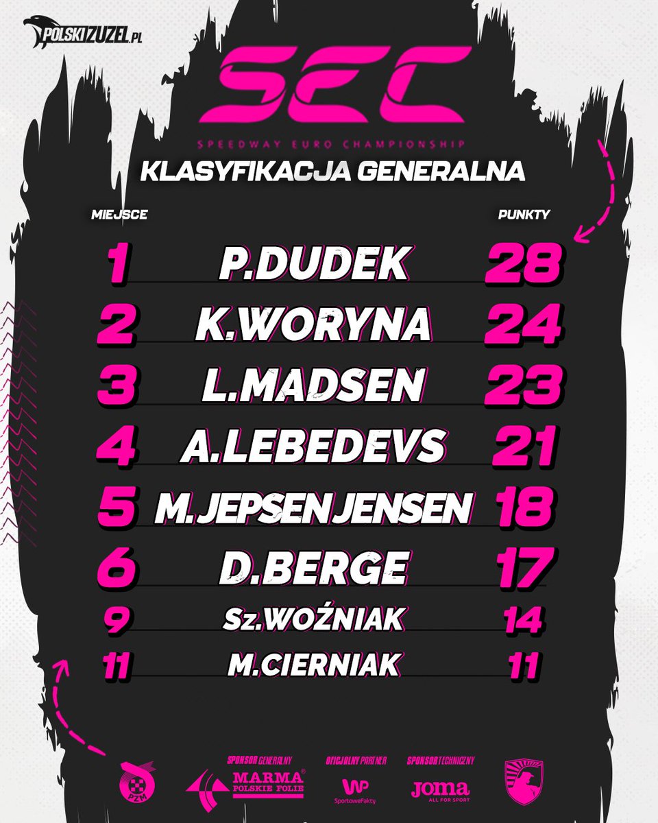 🇵🇱PATRYK DUDEK na czele klasyfikacji generalnej TAURON SEC 2025👏

🇩🇰Leon Madsen wprawdzie odrobił część strat z Bydgoszczy, ale nadal jest za plecami Patryka i Kacpra Woryny👍

Będzie się działo, kolejna runda #3 w Lesznie 23 sierpnia🔥

#JazdaPolska |#TauronSEC |#SpeedwayEuro