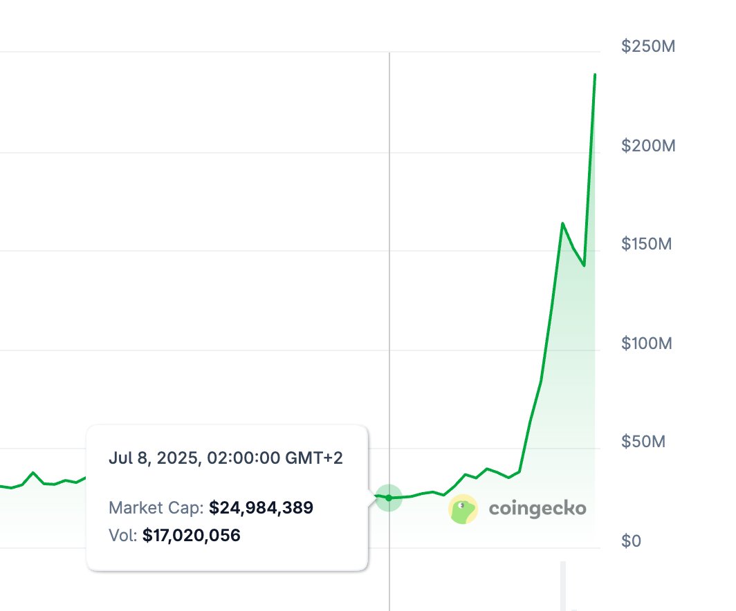 d3v_6uy's tweet image. what a move by $ZORA, from 24M MC to almost 250M in three days! 10X...

i&apos;m smelling the same move from $ANON very very soon! @HeyAnonai