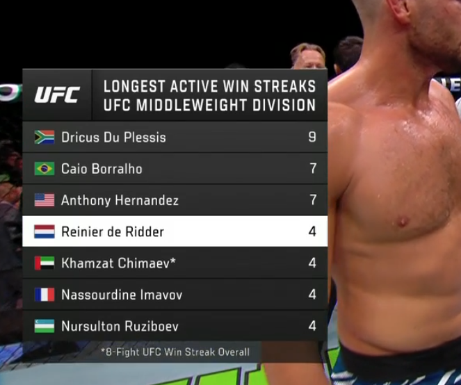 Longest Active Win Streaks 
#UFC MW Division
#UFCAbuDhabi