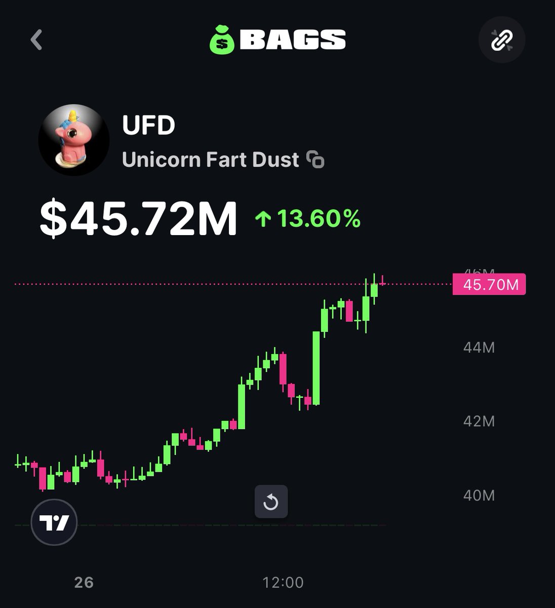 BNNBags's tweet image. BREAKING: $UFD PUSHES HIGHER RECLAIMING $45M MARKET CAP🦄