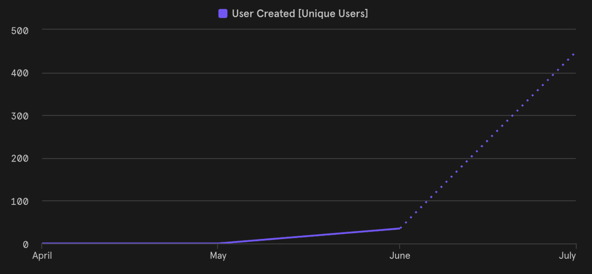 dsog's tweet image. Started working on @usenovi_com a couple of months ago, and I've been very intrigued by building in public. So starting to share the journey. I'd love all feedback.
Here's our customer growth so far. It's obviously still small numbers, so it likely looks more impressive than it…