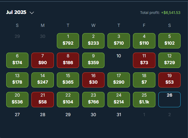 ArbSamurai's tweet image. Pretty good day yesterday. Pretty good.
Stacked $1.1K — mostly from bonus conversions. 🧠💰
9 months in and still stacking with P1 accounts.
This is the Profit Loop.
The edge doesn’t fade when you run a real system and use tools like @OddsJam .