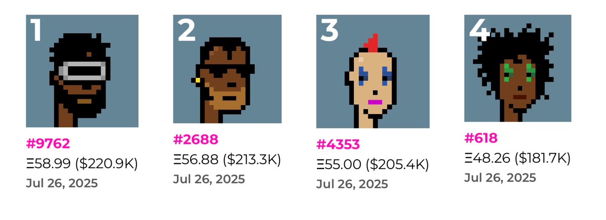 cryptopunks_ce's tweet image. Top Punk sales in the last 24 hours:

(ok, they look like an excellent superhero squad)