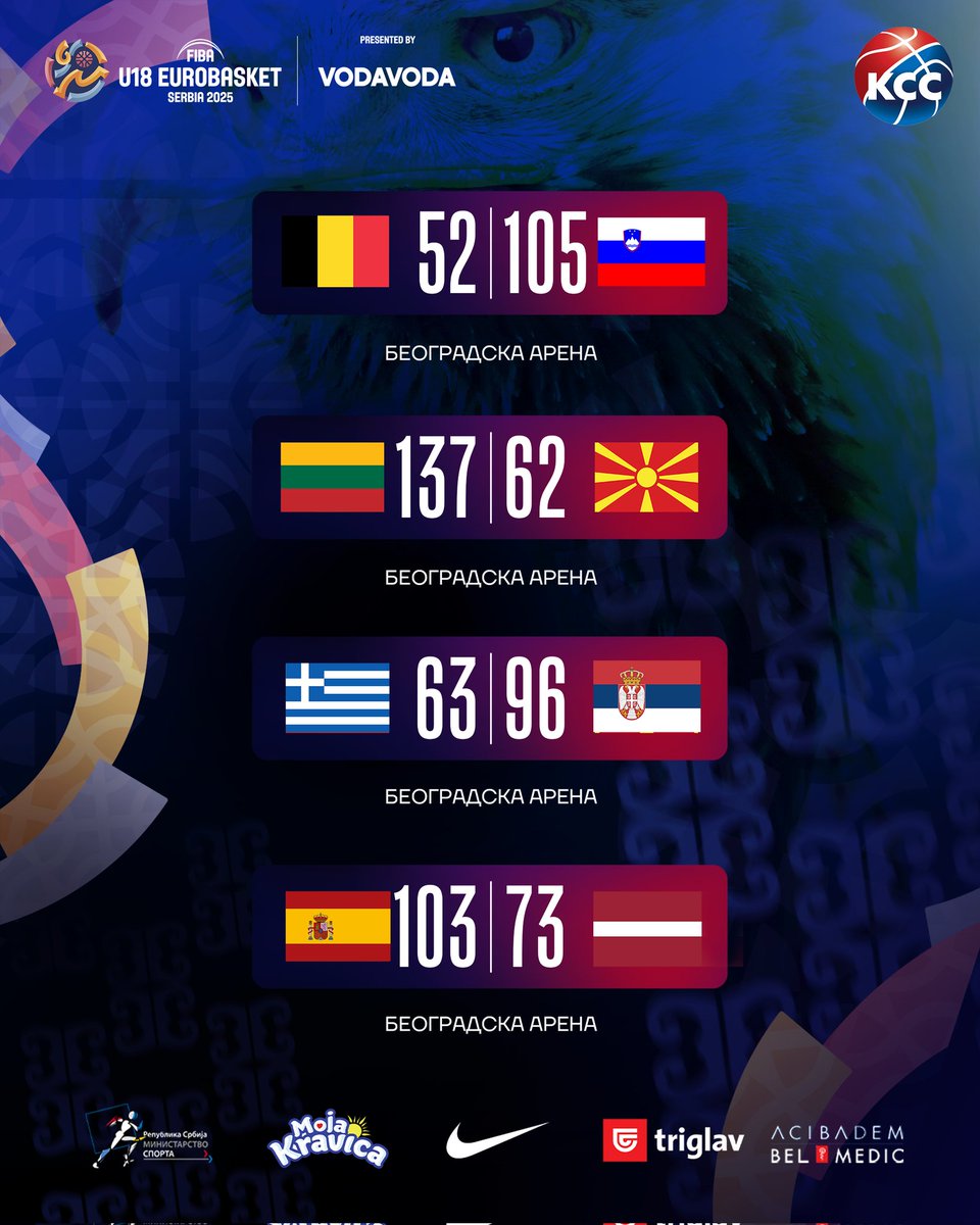 KSSrbije's tweet image. 📊 Резултати првог дана @vodavoda_worldwide Европског првенства су ту!
Погледај како су све репрезентације стартовале у Београдској арени. 🏀