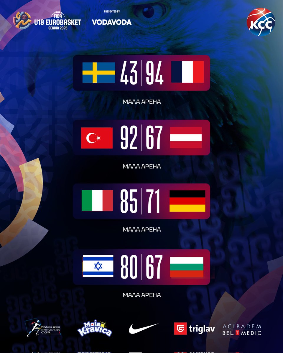 KSSrbije's tweet image. 📊 Резултати првог дана @vodavoda_worldwide Европског првенства су ту!
Погледај како су све репрезентације стартовале у Београдској арени. 🏀