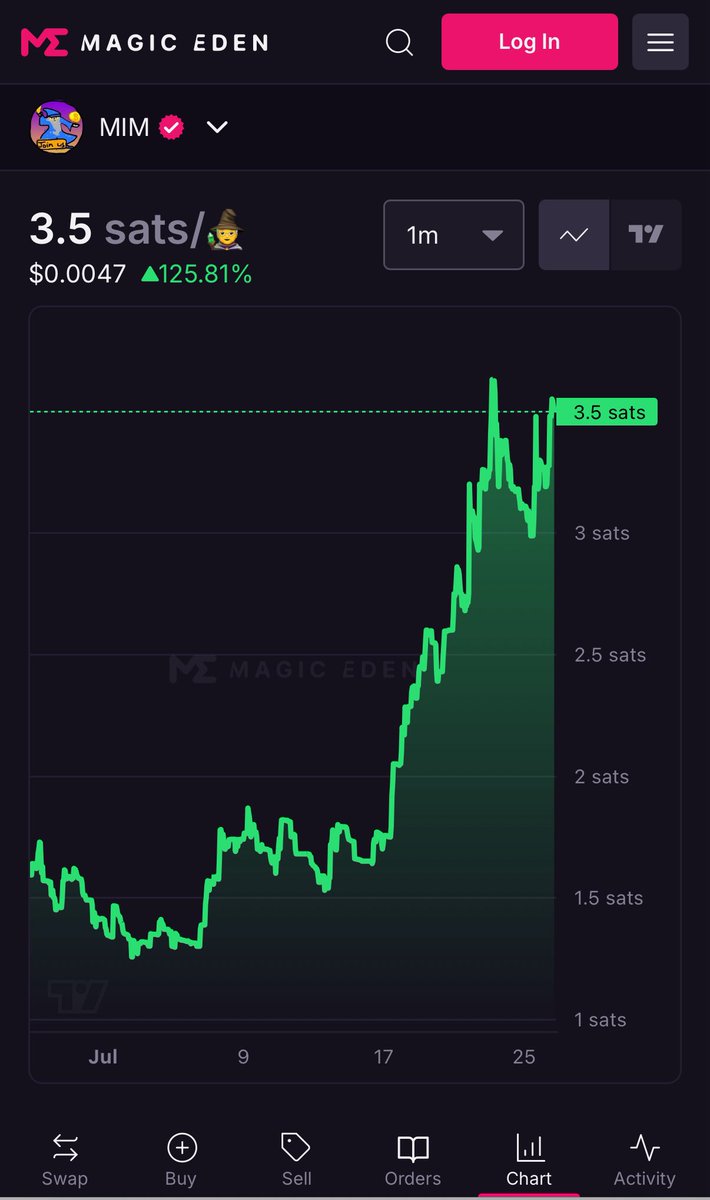 Runes faders in shock!  Fifty two memes have market caps over $100 million and Bitcoin is about to have two in that category with very rudimentary fungible ecosystem!  $DOG has led, $MIM is making up for lost time! $BILLY, $GIZMO, $PUPS will melt faces as well!