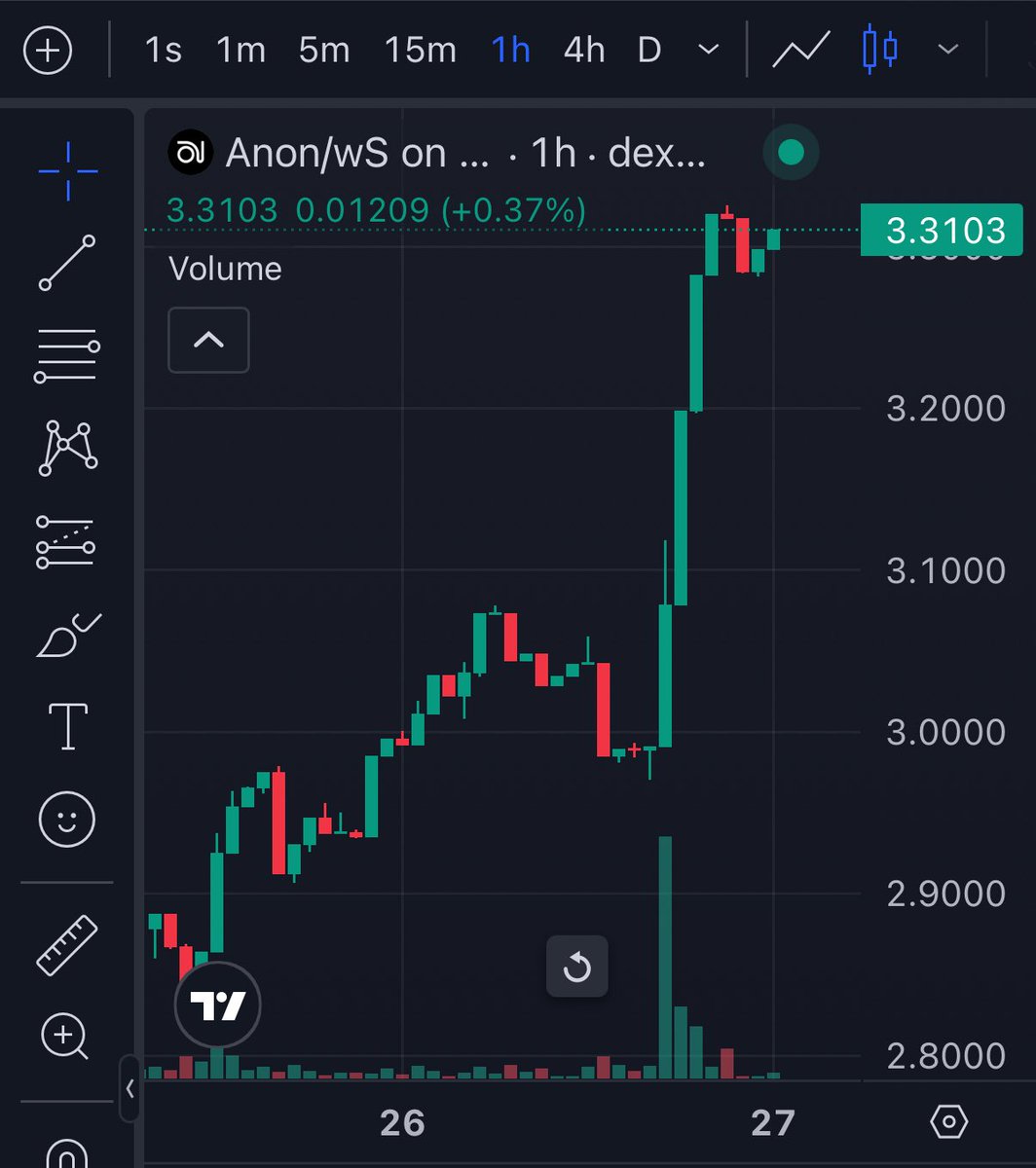 zethesx's tweet image. Yes, I still use Dexscreener instead of @HeyAnonai HUD.
Why? Because I didn’t want to take a beta code and use it less than someone who actually needed it.
But it’s finally time to have this product fully launched and able to be used by EVERYONE.
> $ANON buybacks
> Flywheel…