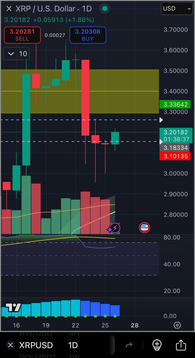 nophomoMF's tweet photo. Reversal or nah? #XRP #Bitcoin https://t.co/rm08FPKdaV