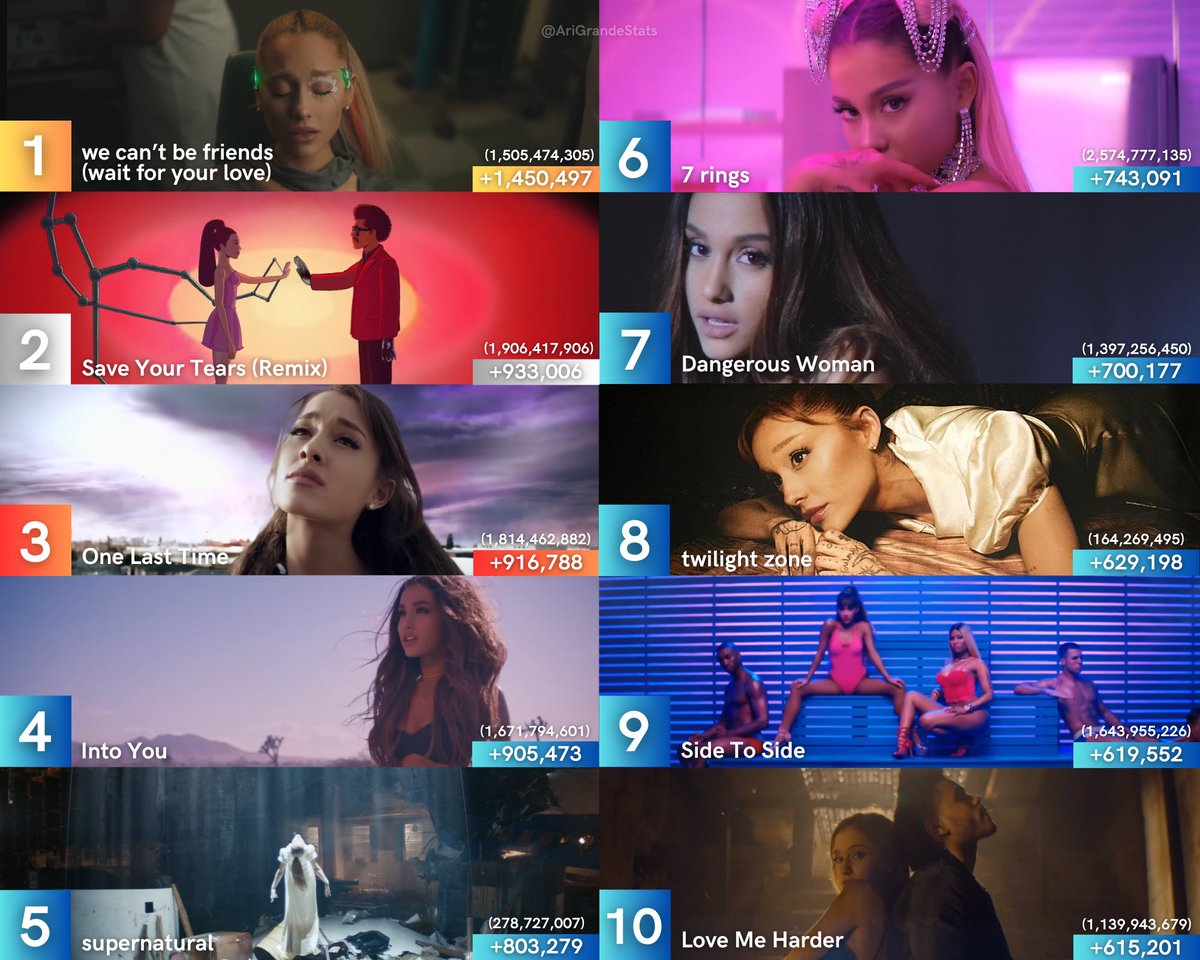 AriGrandeStats's tweet image. Ariana Grande’s most streamed songs on Spotify — Friday 25/07
— Biggest streaming day in a while!
— First day with 4 songs pulling +900K in a while.
— ‘we can’t be friends’ obtained its best update in a MONTH!
— ‘Side To Side’ re-enters, surpassing ‘Bang Bang’ and ‘Love Me…