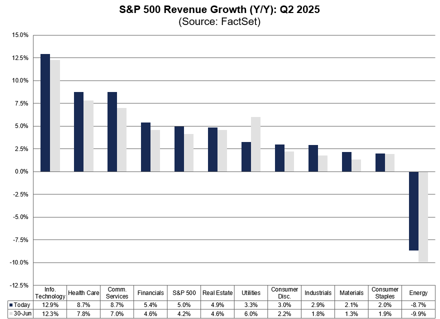 FactSet's tweet image. $SPX is reporting Y/Y revenue growth of 5.0% for Q2, which is above the estimate of 4.2% on June 30. #earnings, #earningsinsight, bit.ly/4kUPTJi