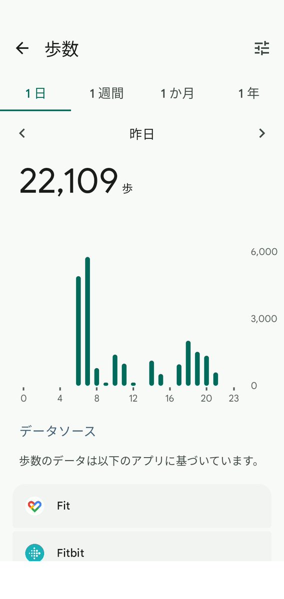 asms1672's tweet image. 【備忘メモ】
★25/7/26 本日のトータル歩数★
22,109歩
