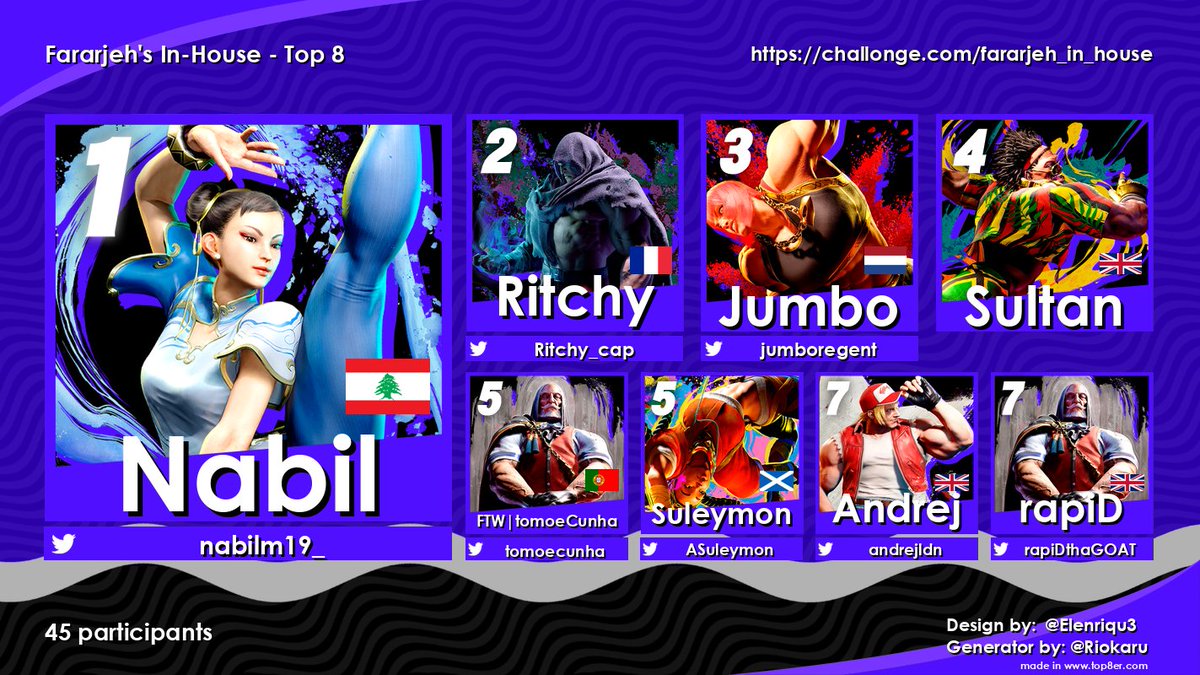 Congratulations to <a href="/nabilm19_/">nabil</a> for taking the win and everyone else for participating!

Stream went super well, raised almost $200 for the matcherino, and was overall a great time.

Might return to streaming, but for now, good lord you TOs have it rough 😭😭

Thank you all!!