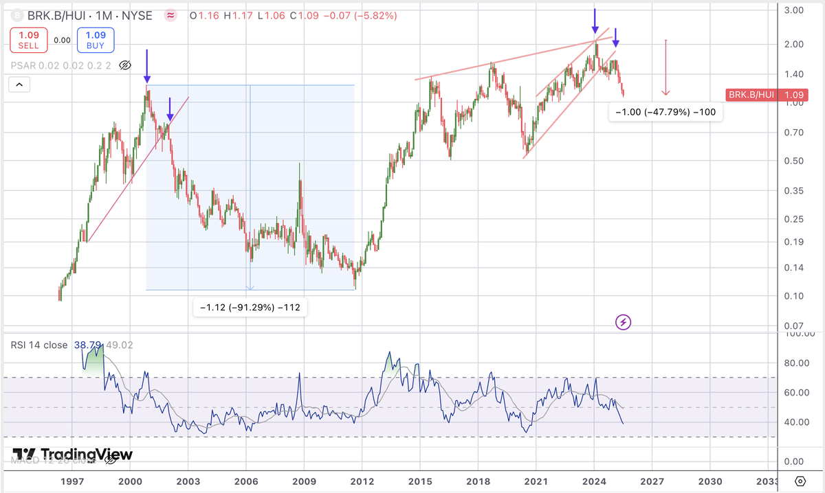 VictoriaViorela's tweet image. $BRK $HUI $GDX Gold miners are now better than BRK since 2001. Yes, there will be bounces, but miners will shine for a decade or more.
