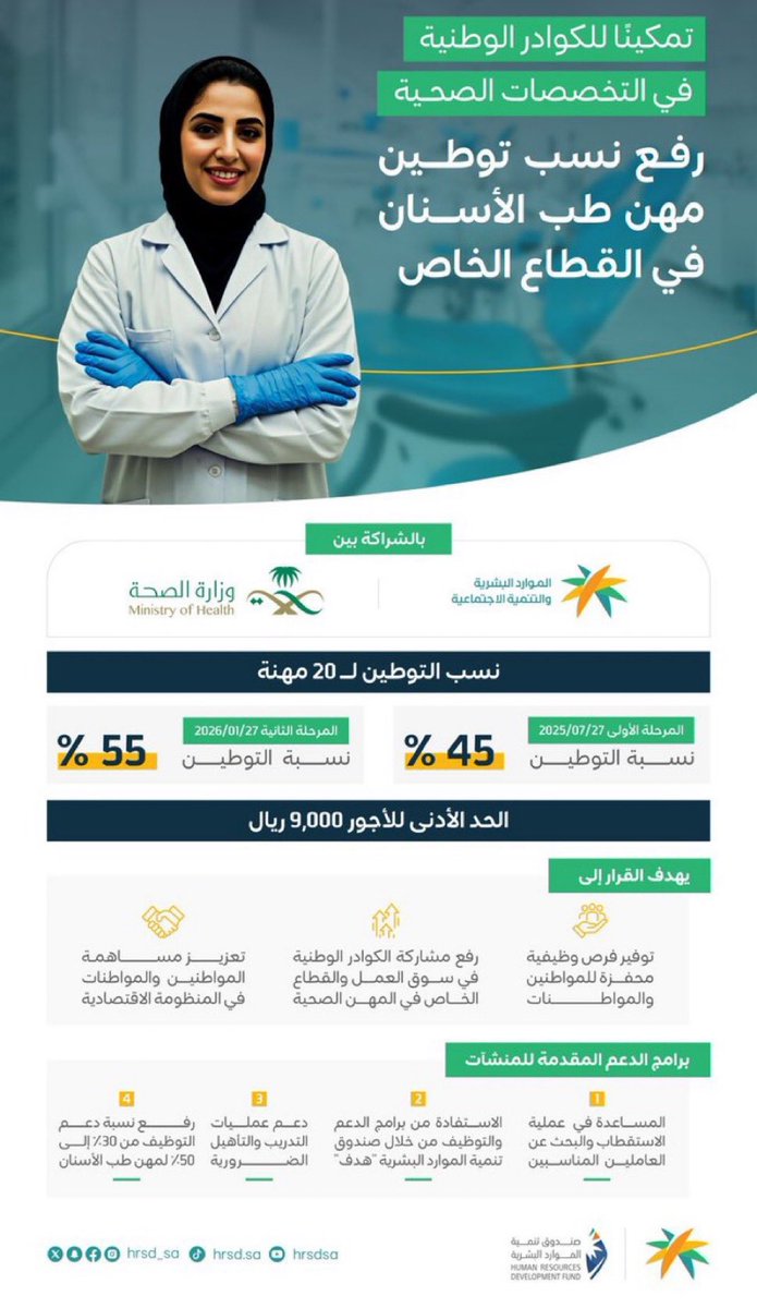 بداية من اليوم الأحد 27 يوليو زيادة نسبة التوطين في مهنة طب الأسنان بالقطاع الخاص إلى 45% على أن ترتفع هذه النسبة إلى 55% بتاريخ 27 يناير 2026 

 مع دخول قرار الحد الأدنى للراتب حيز التنفيذ .. 9 آلاف ريال أقل راتب في العيادات الخاصة اذا كانت العيادة بحاجة للتوطين، في حال استيفاء