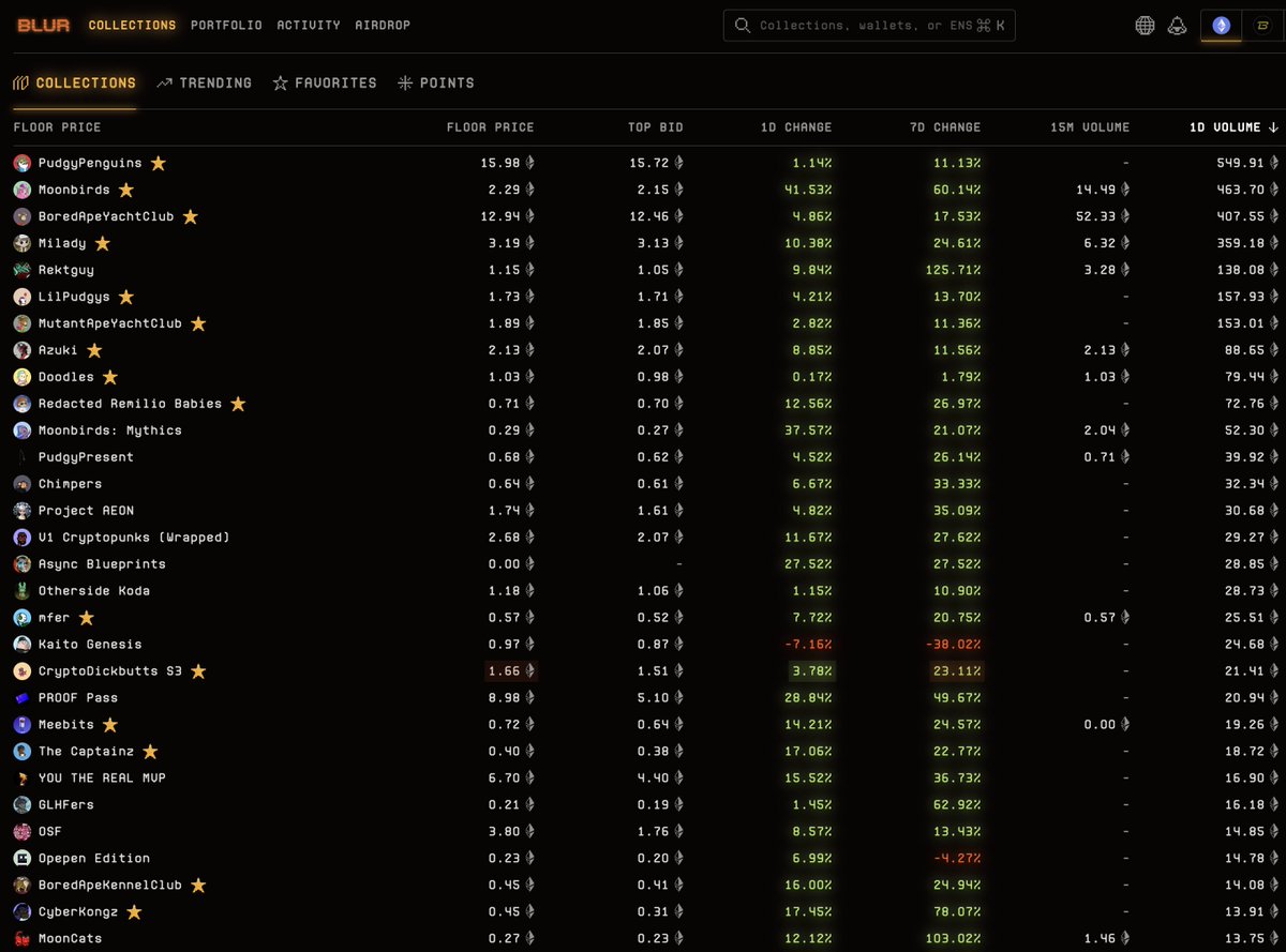 It was a while that NFTs haven't all this green.

Respect the pump