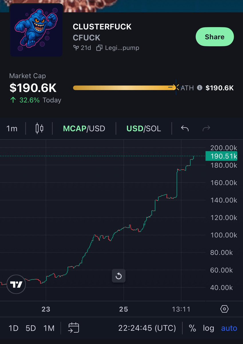 Clusterfuck_SOL's tweet image. $CFUCK just blasted past $190K market cap.
No presale. No handouts.
Just pure chaos, grit, and a community that doesn’t miss.
We are Clusterfuck!!!🫧 🔥🚀