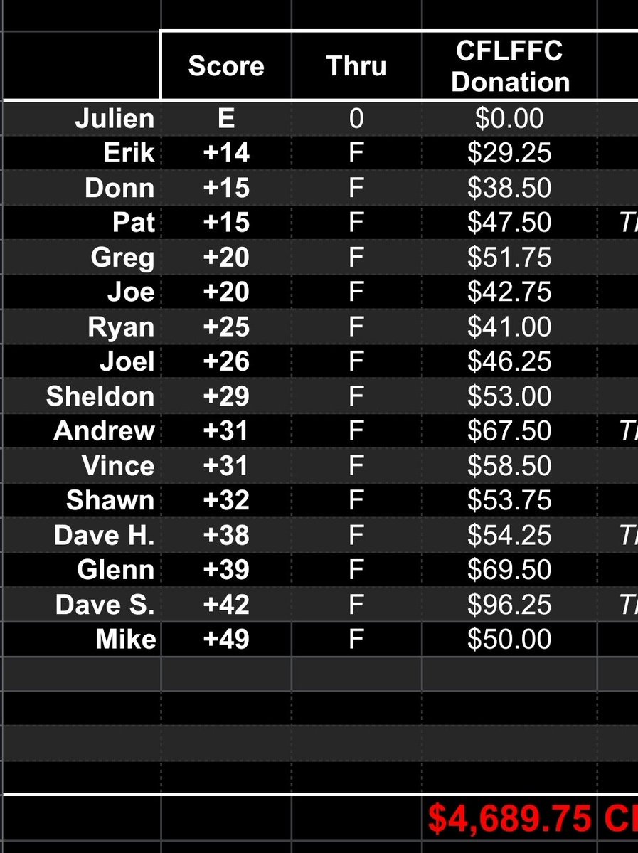 People are asking and are getting messages from sponsors.  So here's the final totals and donation link.

cflfansfightcancer.com/donate

If sponsors donate more or less than your total, let me know, and I can adjust the spreadsheet or account for it.