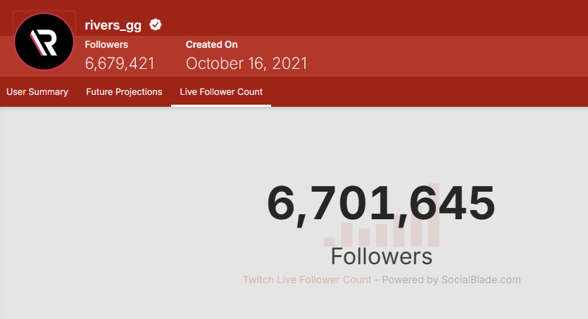 RiversUpdatesGG's tweet image. 📢 | Rivers superó los 6,7 Millones de seguidores en Twitch 🐣💜
@samyriveratv felicidades 🥳👏🏻