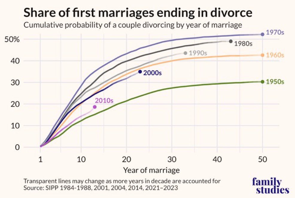aginnt's tweet image. Recent marriages are performing better than historical trends. Religious selection bias at work.