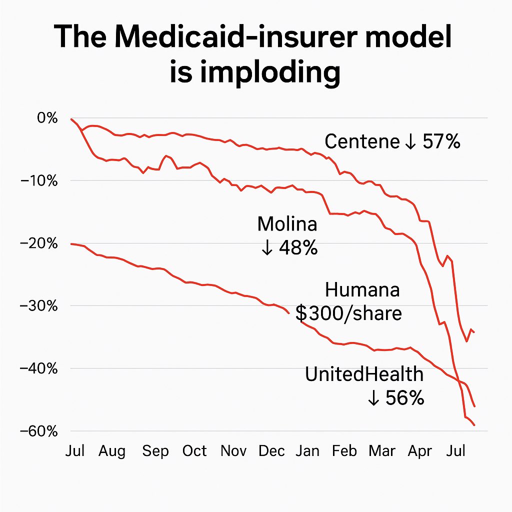 1/
BREAKING: The Medicaid-insurer model is collapsing in real time.

Centene: down 61%
Molina: down 55%
Humana: lost $300/share
UnitedHealth: down 46% YTD and under federal investigation

This isn’t just a sell-off.

It’s the end of the myth.

🧵 Let’s go.