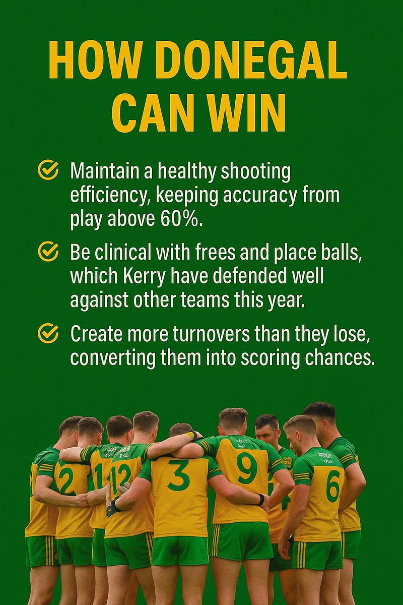 AnalysisGaa's tweet image. All-Ireland Final | Tactical Lens 🔎
A match-up built on fine margins and clear contrast.
Donegal’s methodical control vs Kerry’s explosive execution.
One side shapes the game through structure and pressure, the other trusts rhythm, movement and ruthlessness.
No outcome is…