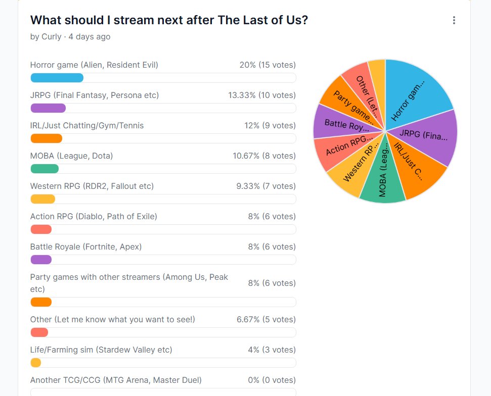 CurlyWurdy's tweet image. Of course horror wins, you guys just wanna watch me suffer 馃槶