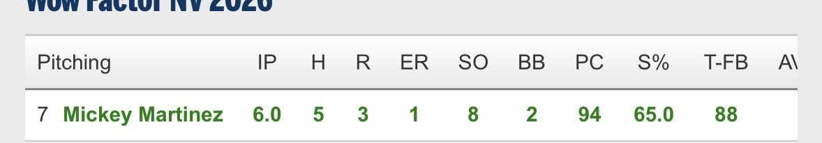 Mickey_mm7's tweet photo. 6IP - 1ER - 8K’s
@WowFactorNV @CoachNelly10 @UrkishGold22 https://t.co/ezdWfJZjMg