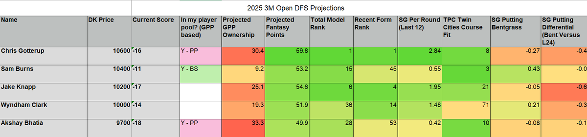 GslukeDfs's tweet image. Round 4 Showdown Projections for the 3M Open are LIVE on my patreon page🚨
I know you guys have stuff to do on Saturday nights.. so I made sure to get them out ASAP so you can get your research in before any nightly festivities
Let's have ourselves a Sunday!🔥😄