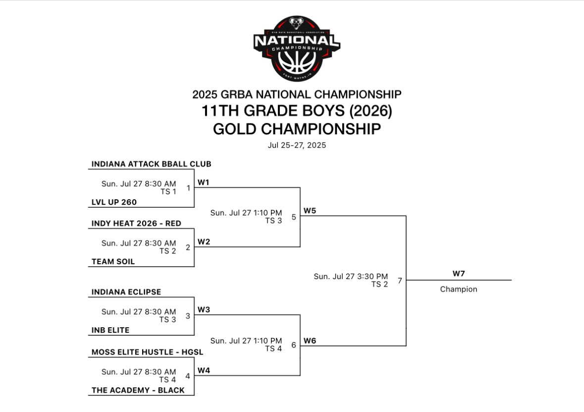 Championship stage set! <a href="/IndyNetsbball/">INB Basketball Club</a> <a href="/BRamseyKSR/">Brandon Ramsey</a> <a href="/kylerstaley/">Kyler Staley</a> <a href="/UniversityBBB/">UniversityBasketball</a> <a href="/BlandingThough1/">JMBPromotions</a>