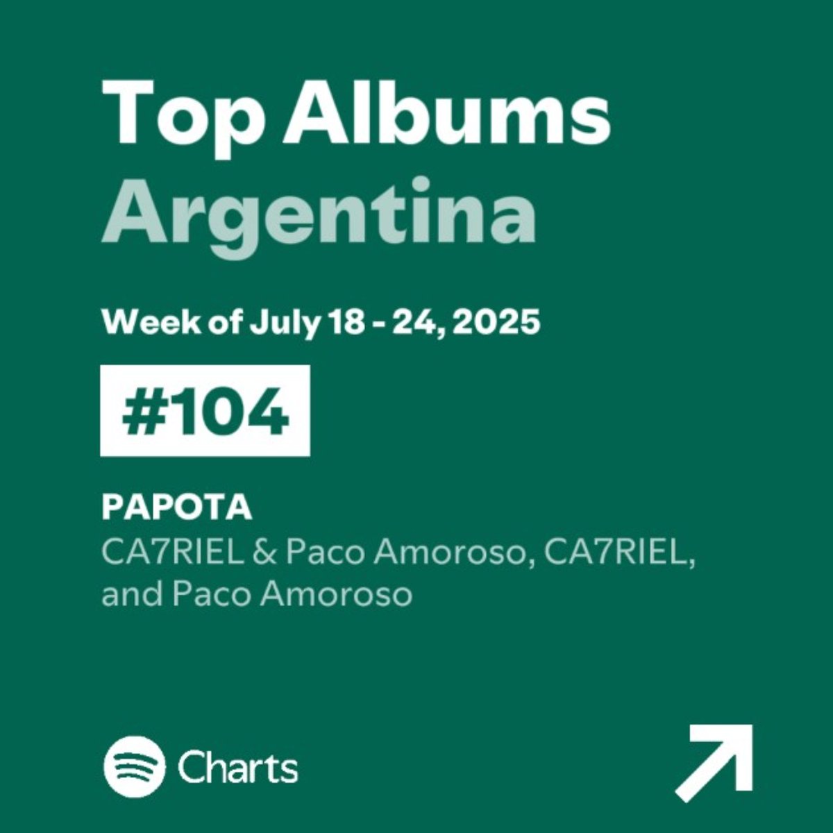 ca7pacodata's tweet image. &apos;PAPOTA&apos; en Spotify Argentina 🇦🇷

#104 [+9] @ca7rielypaco - Semana de Julio 18-24, 2025  
– 103.794.986 streams [+2.682.637]