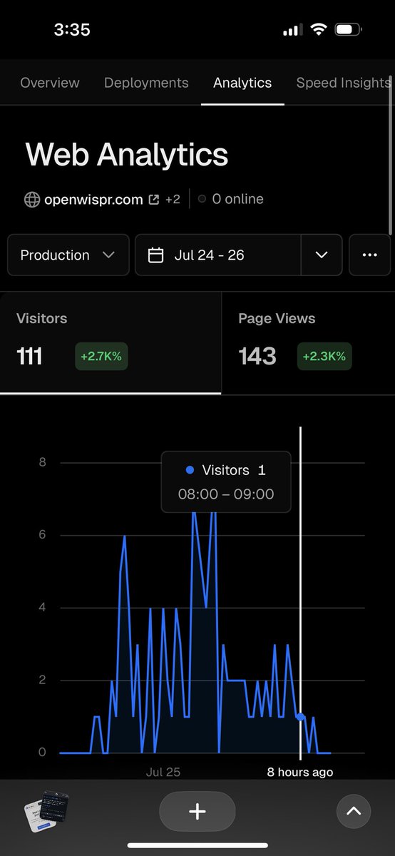 gabrielste1n's tweet image. 7000+ impressions across X, LinkedIn and Reddit on launch day.
Led to 111 unique visitors which converted to 1 paying subscriber!! 🥳
Also got 13 GitHub stars and 5-10 people told me they are using it already which has been epic.
Lower conversion than I’d hoped for - but we…