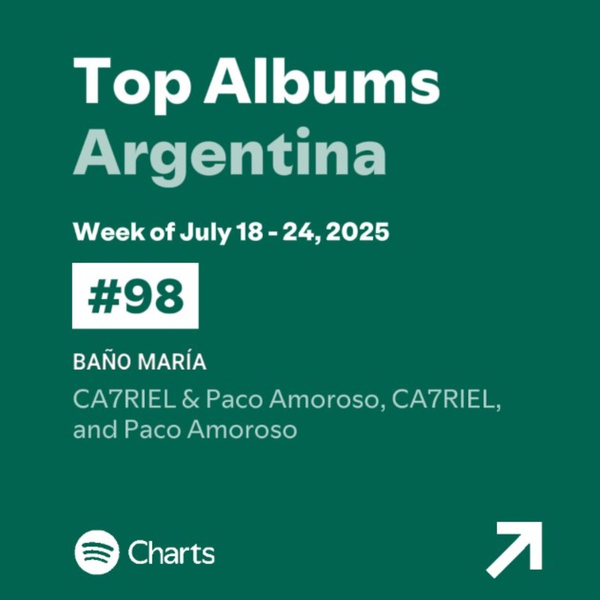 ca7pacodata's tweet image. &apos;BAÑO MARÍA&apos; en Spotify Argentina 🇦🇷

#98 [+2] @ca7rielypaco - Semana de Julio 18-24, 2025  
– 187.680.088 streams [+2.292.196]
