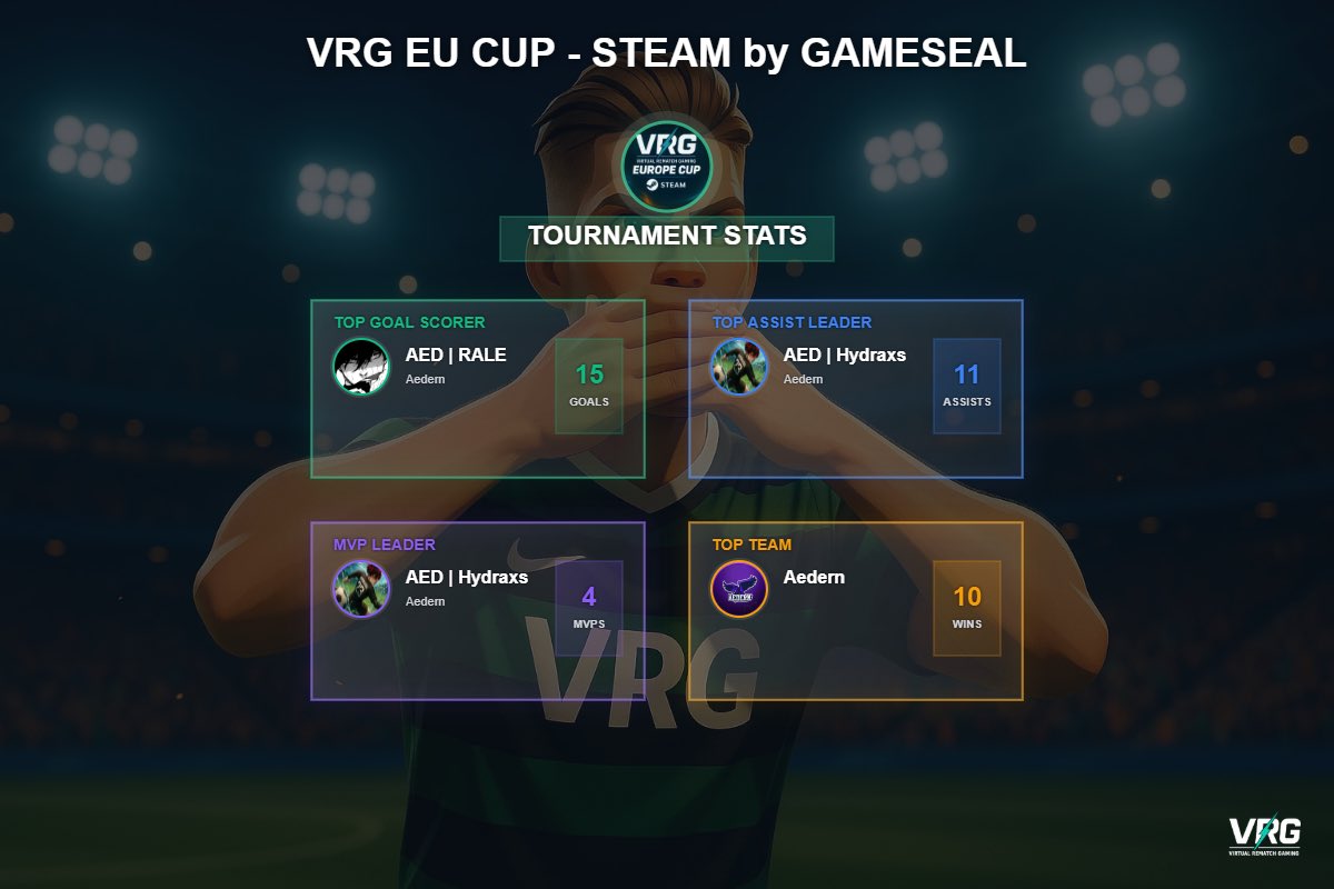 Virtual Rematch Gaming (@virtrematchgam) on Twitter photo 🏆 Champions of Europe! 🏆
Congratulations to EclipseFC for winning the VRG EU Cup - PlayStation and to Aedern for taking the crown in the VRG EU Cup - Steam, both powered by <a href="/gamesealcom/">Gameseal.com</a> ! 🔥⚽
Incredible performances from both teams across the tournament. GG! 💪🎮 🏆 Champions of Europe! 🏆
Congratulations to EclipseFC for winning the VRG EU Cup - PlayStation and to Aedern for taking the crown in the VRG EU Cup - Steam, both powered by <a href="/gamesealcom/">Gameseal.com</a> ! 🔥⚽
Incredible performances from both teams across the tournament. GG! 💪🎮