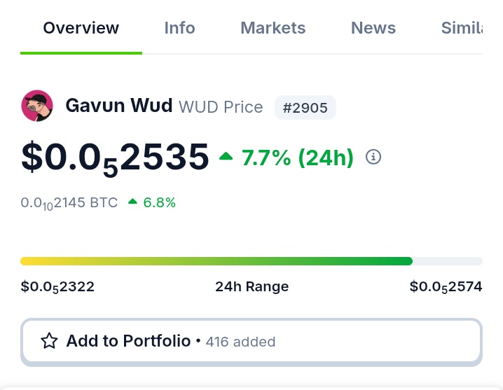 $WUD  the Gavun meme that captured Polkadot culture is climbing fast, now trading at $0.0⁵2 (+7.7% in 24h).
Just pure community, fair launch, and onchain vibes.

Still under the radar, but starting to print green candles.
Low cap. High energy. Real community.
