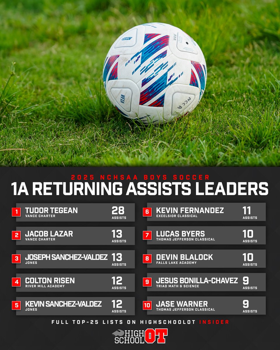 2A and 1A boys soccer players take the field this fall, with these players at the top of the 2024 statistical leaderboards.

HighSchoolOT Insiders can view the complete lists HERE: highschoolot.com/soccer/