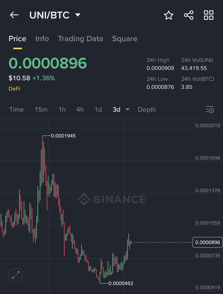 ithed13's tweet image. Could be a good play 

$UNI $BTC