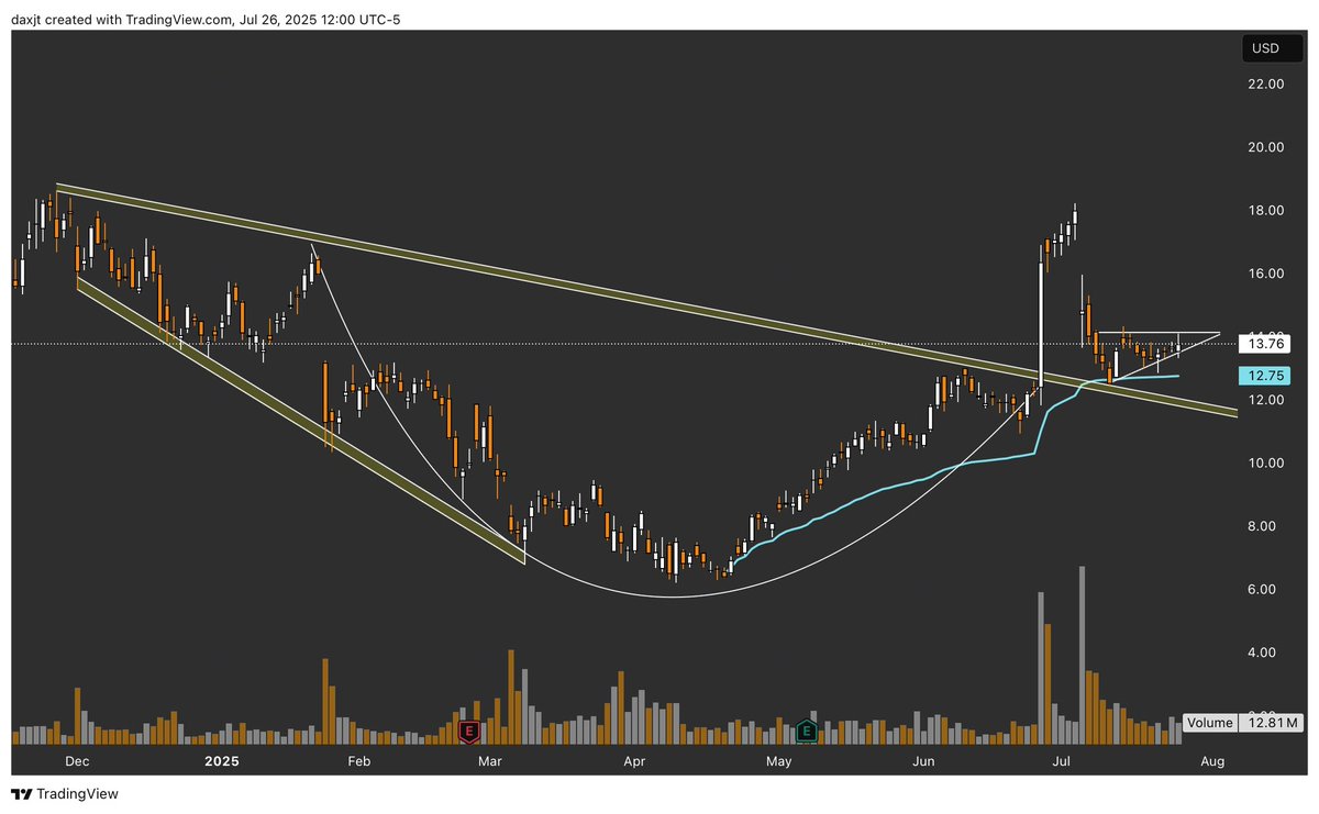 JustTADax's tweet image. $CORZ Daily Chart
