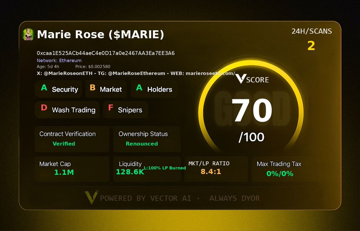 0xdammycrypt's tweet image. Just ran a scan on $MARIE (0xcaa1E525ACb44aeC4e0D17a0e2467AA3Ea7EE3A6) using Vector IQ+
Security and market scores are looking strong.

🟢 Market cap: ~$1.1M
🟢 No trading tax
🟢 VScore: 70/100 with solid momentum

Definitely keeping this one on my radar.

#VectorScore $VECTOR