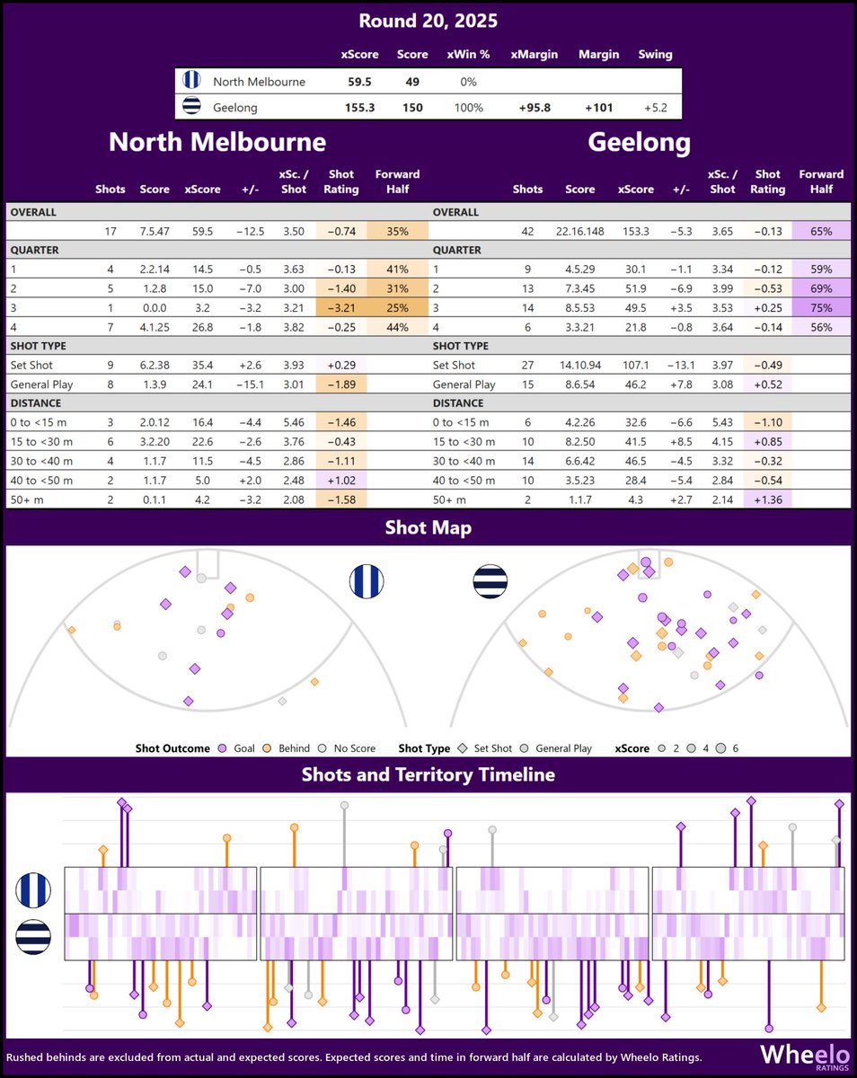 andrew_whelan's tweet image. Expected Scores
North Melbourne v Geelong, Round 20
Match Stats
wheeloratings.com/afl_match_stat…
#AFLNorthCats #AFL