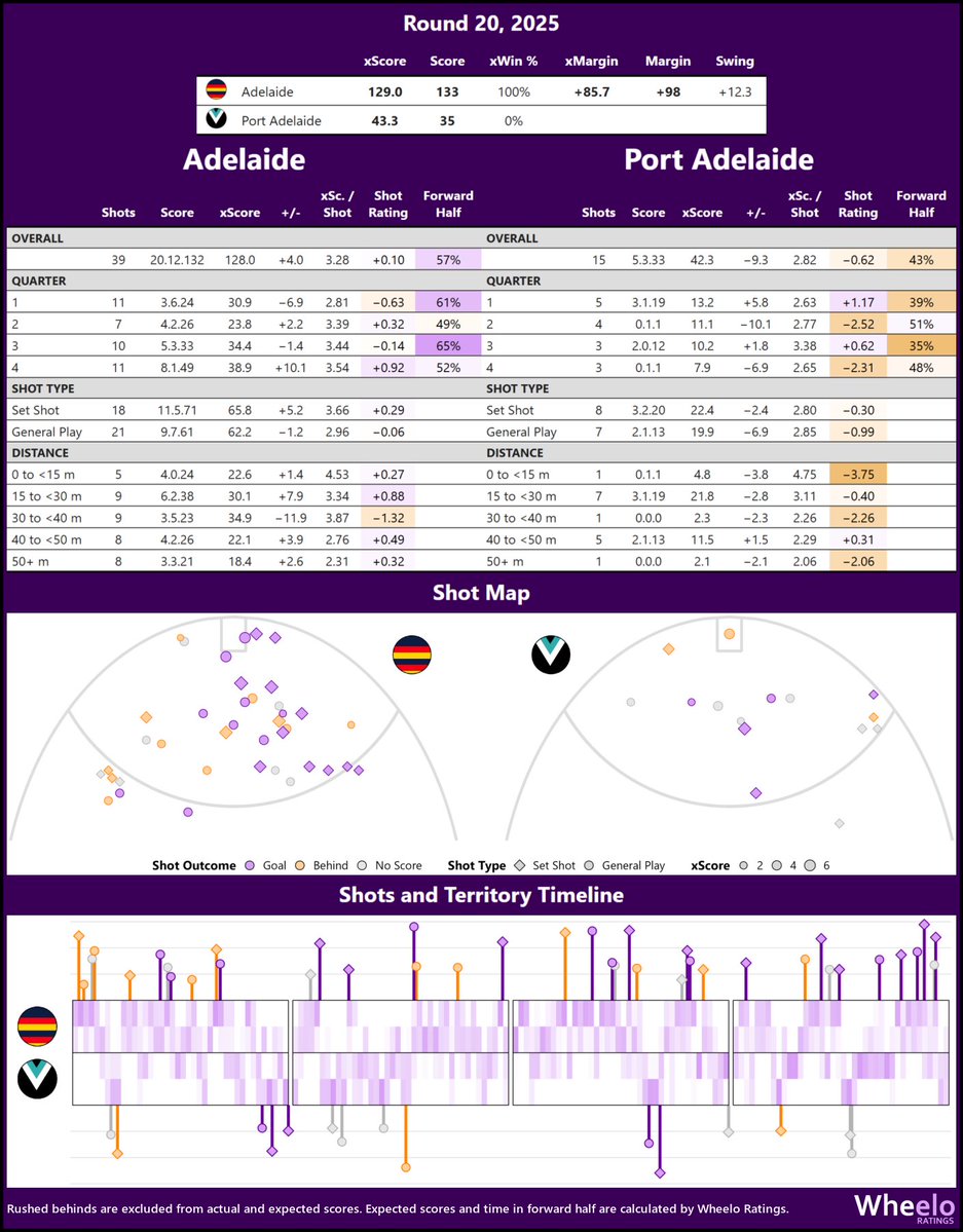 andrew_whelan's tweet image. Expected Scores
Adelaide v Port Adelaide, Round 20
Match Stats
wheeloratings.com/afl_match_stat…
#AFLCrowsPower #AFL