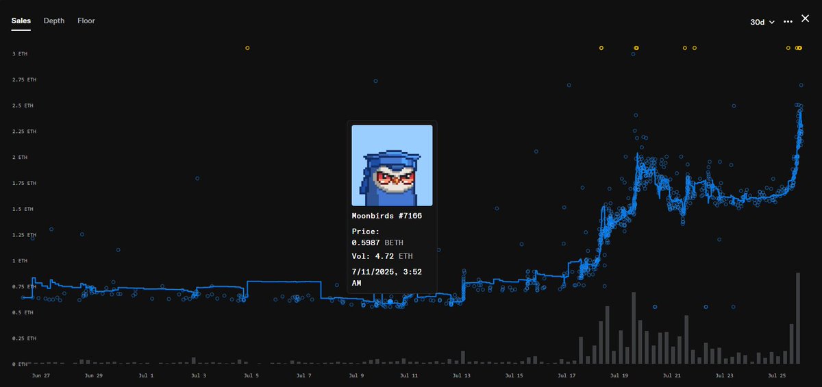 theagnft's tweet image. // A friend of mine minted a @moonbirds for 2.5Ξ and sold it for 100Ξ back in April 2022

Then came the crash:

→ Founder left
→ No direction
→ Floor collapsed below 0.1Ξ

Everyone called it dead. But direction matters

Since @spencer stepped in, that vision is back…