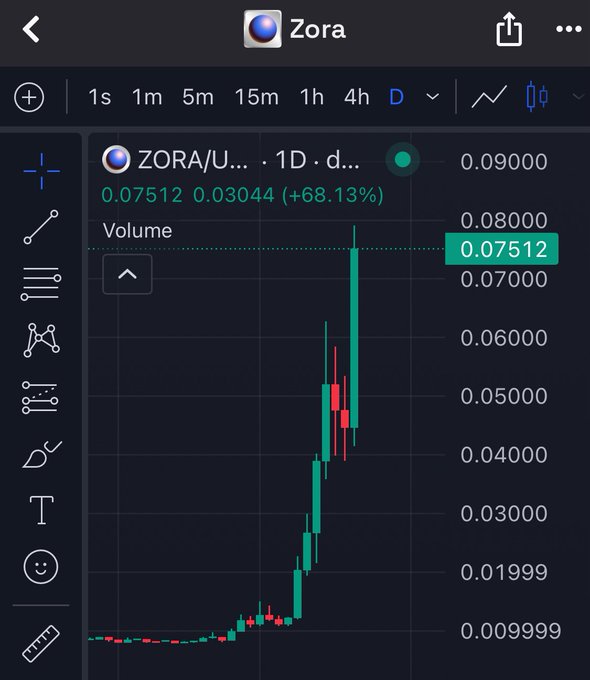 ZORA token price chart showing a significant upward surge