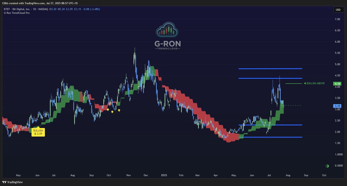 TraderC0bb's tweet image. $BTBT

It wants to break free.